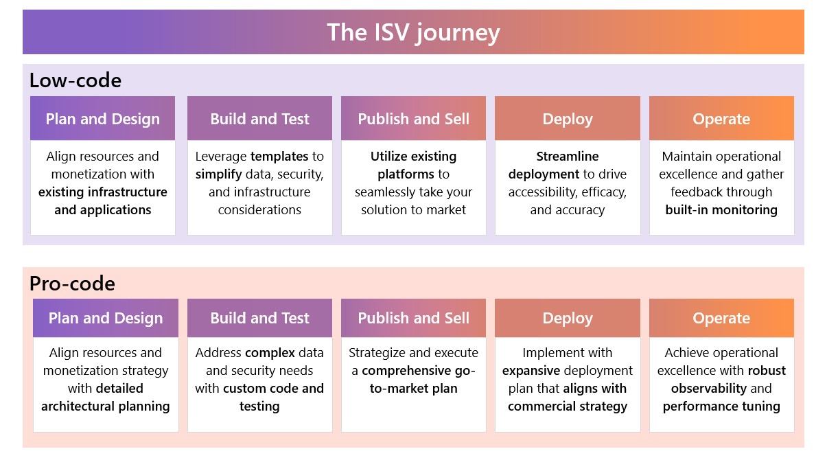 The ISV Journey. Below are two rectangles titled, top to bottom, Low-code and Pro-code.