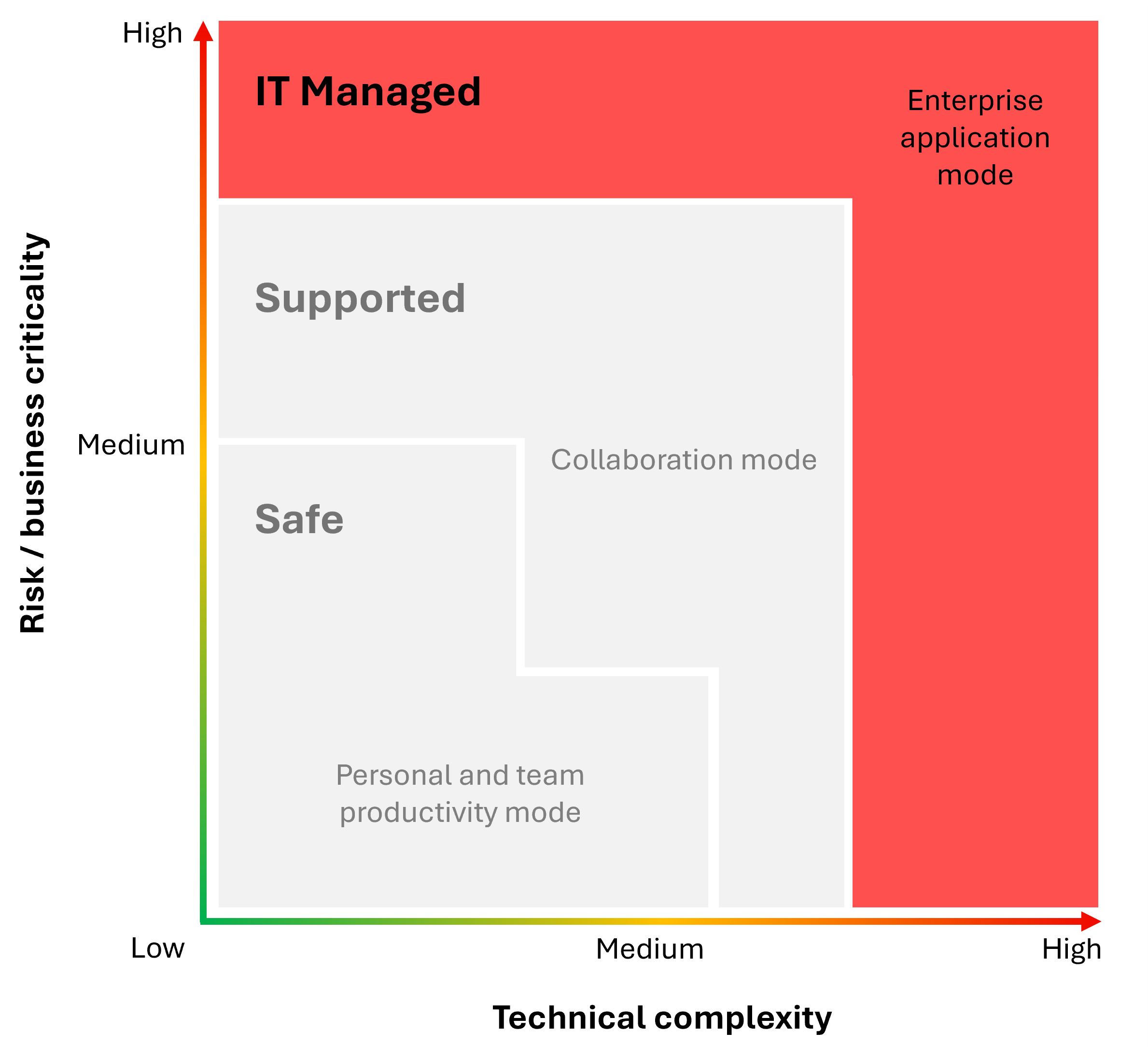 Diagram of IT governance zones showing risk and complexity levels with modes: personal productivity, collaboration, and enterprise application.