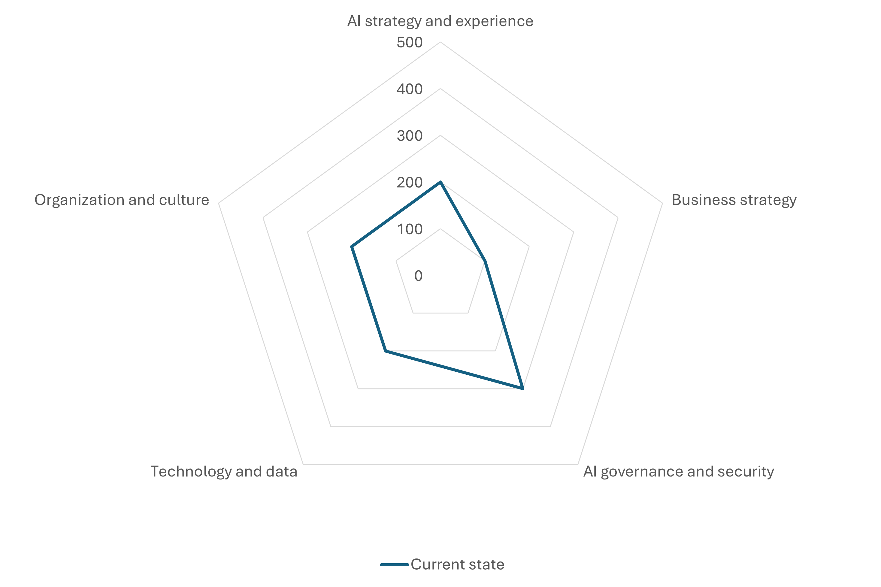 Radar diagram showing current AI adoption maturity across five pillars.