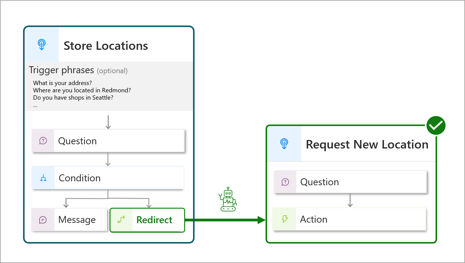 Diagram showing a topic triggered by a redirect from another topic.