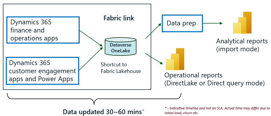 Data staleness after Fabric link