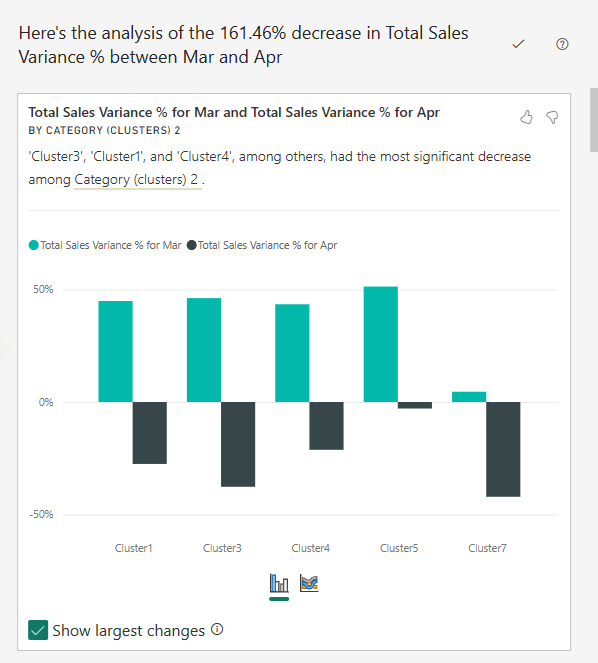Screenshot shows the analysis provided for the decrease in sales.