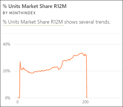 Screenshot of change points in time series Insight visual.