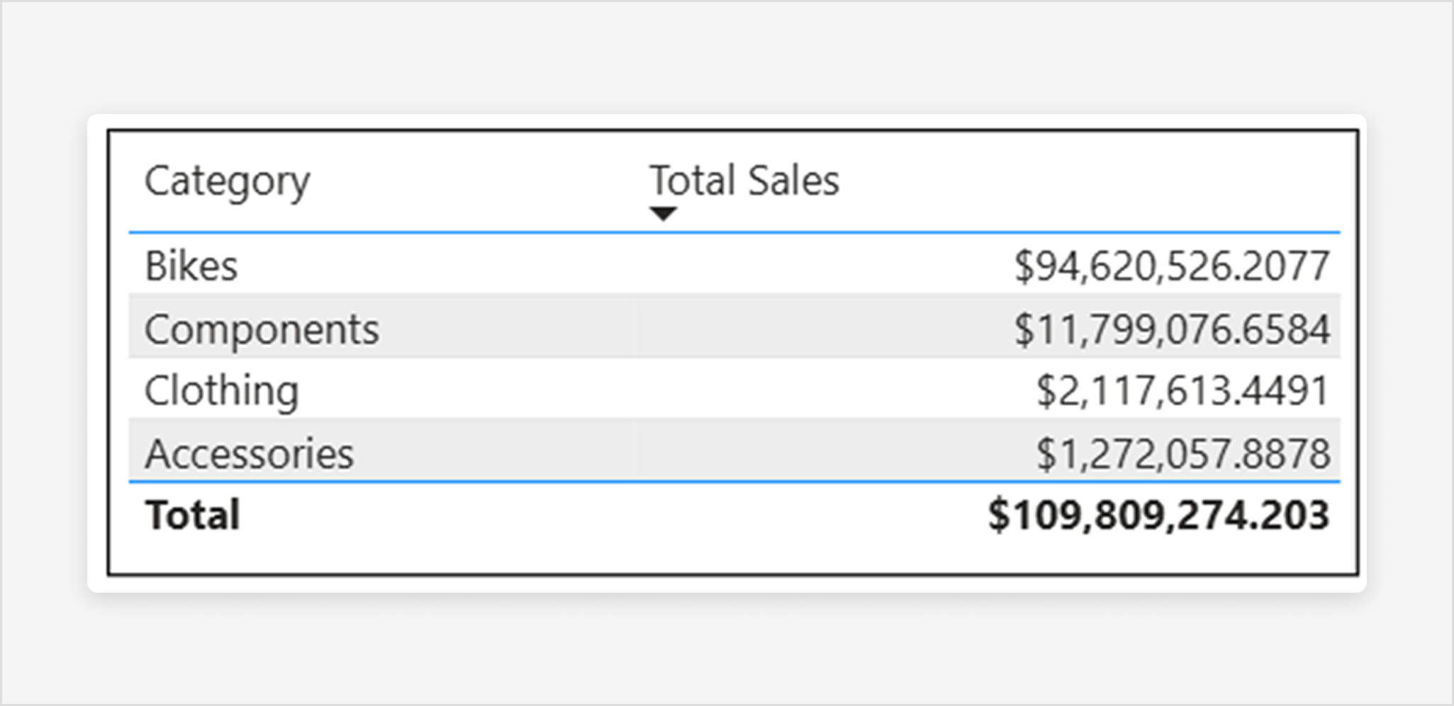 Screenshot of table visual with columns evenly expanded to fill the full width of the container after enabling Grow to fit.