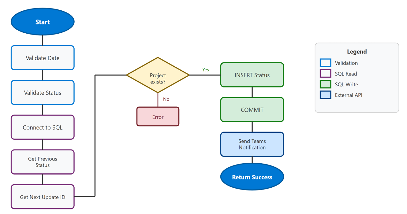 Diagram showing the data flow when updating project status: Power BI calls the function, which writes to the SQL database and sends a Teams notification.