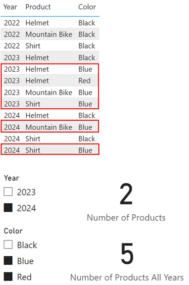 Screenshot of a table showing year, product, and color. There are two slicers, one set to Year equals 2024 and one set to Color equals Blue and Red. The Number of Products measure returns 2 and the Number of Products All Years measure returns 5.