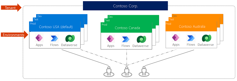 The Contoso Corporation tenant encompasses three environments, each of which has its own apps, flows, and Dataverse database The Contoso Corporation tenant encompasses three environments, each of which has its own apps, flows, and Dataverse database.