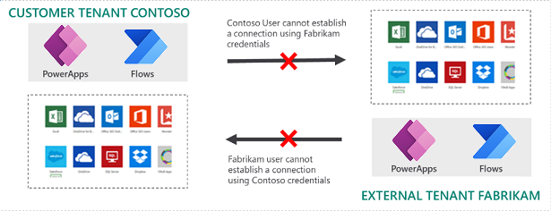 Restrict outbound and inbound cross-tenant access Restrict outbound and inbound cross-tenant access.