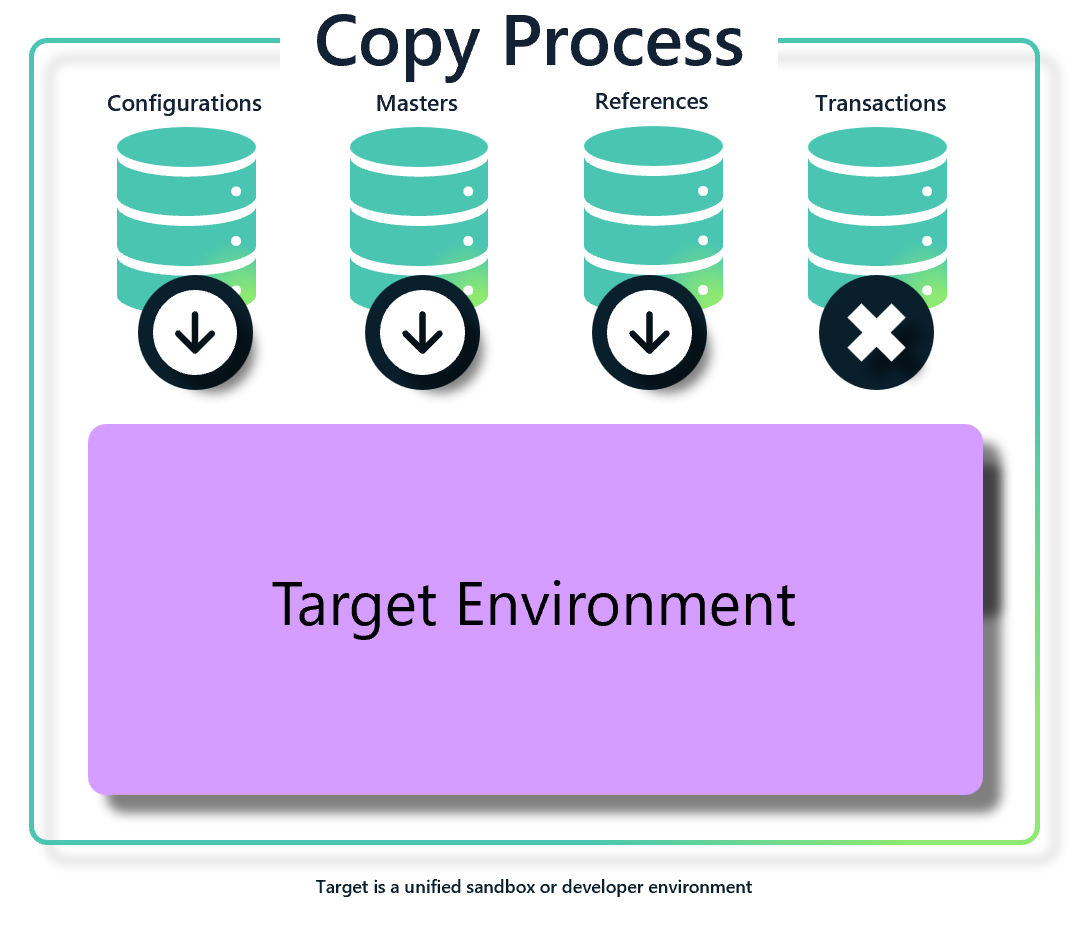 Diagram of the copy process.