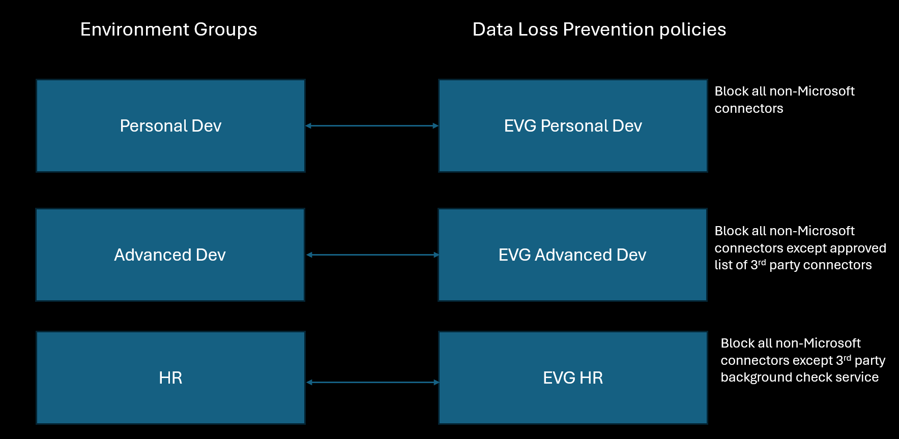 Diagram illustrating the relationship between environment groups and similarly named data loss prevention policies that apply to them.