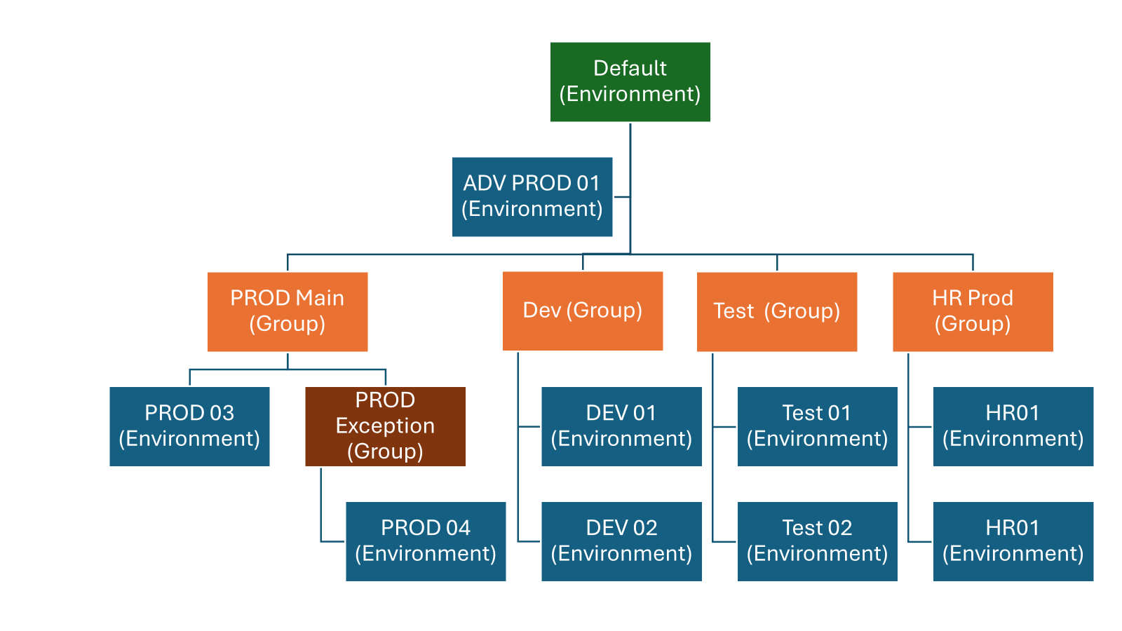 Diagram illustrating an environment strategy for a Contoso tenant.
