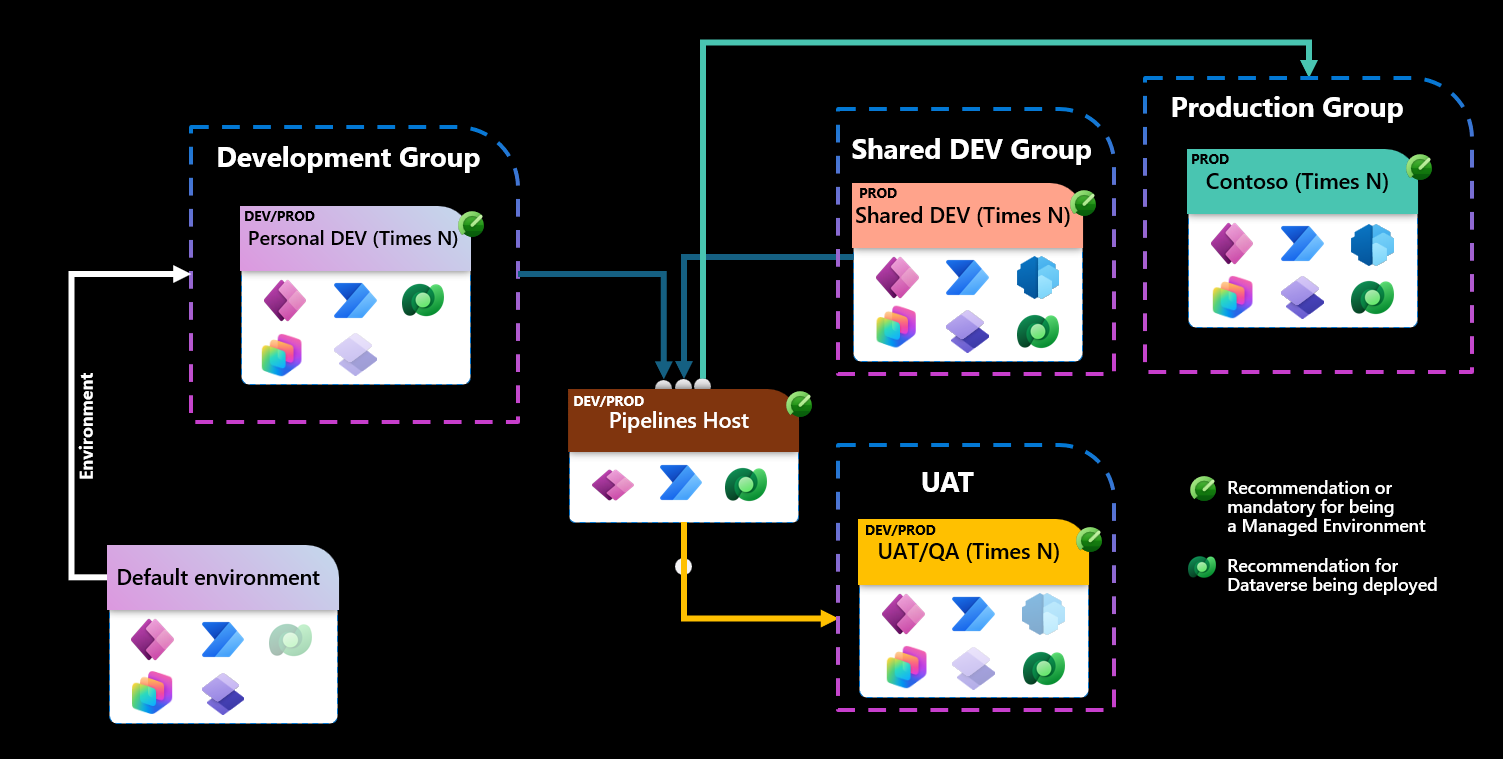 Diagram of the same environment topology with the addition of a pipeline host environment and pipelines between the host and development, UAT, and production environments.