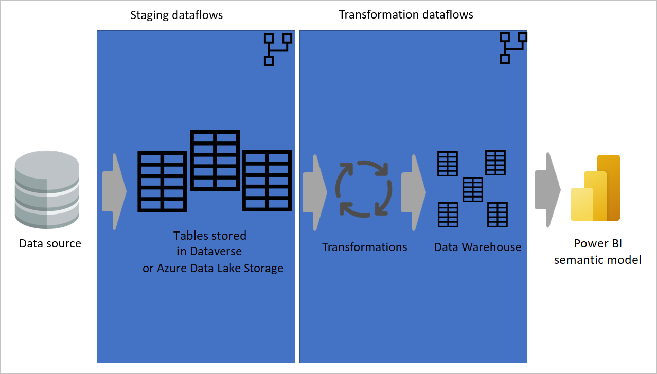 Diagram showing a multi-layered architecture, where staging dataflows and transformation dataflows are in separate layers.