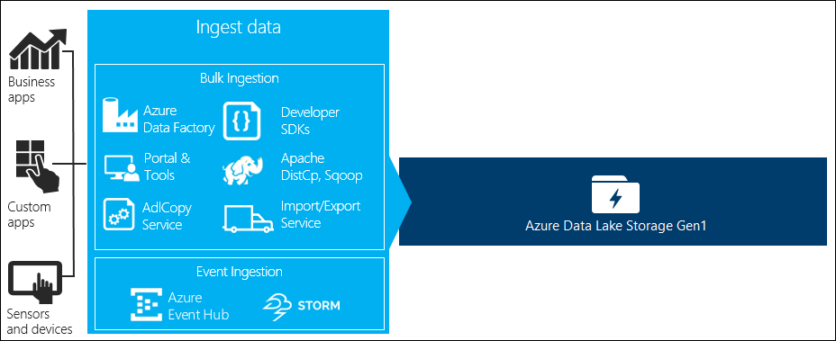 Ingest data into Data Lake Storage Gen1 Ingest data into Data Lake Storage Gen1
