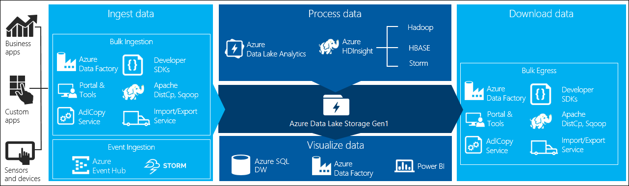 Visualize data in Data Lake Storage Gen1 Visualize data in Data Lake Storage Gen1