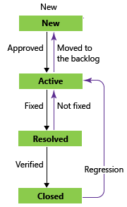 Diagram that shows Bug workflow states by using the Agile process.