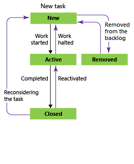 Diagram that shows Task workflow states by using the Agile process.