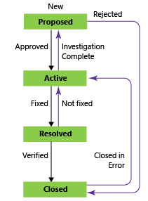 Diagram that shows Bug workflow states by using the CMMI process.