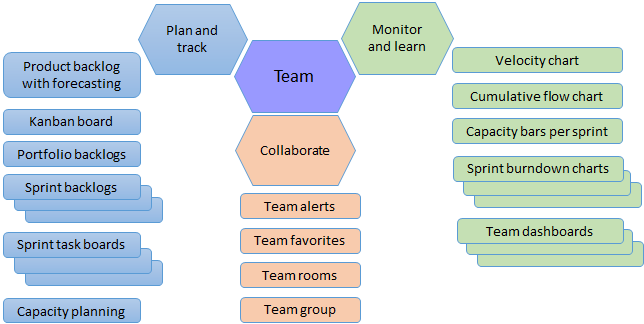 Conceptual diagram showing team tools for planning, tracking, collaboration, monitoring, and learning.