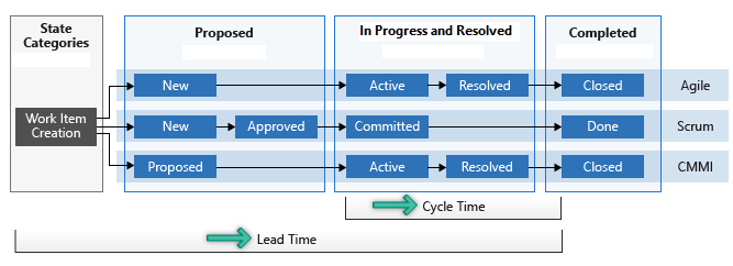 Diagram that shows how cycle time and lead time are measured in the development process.