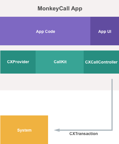 Reporting to the system using a CXCallController