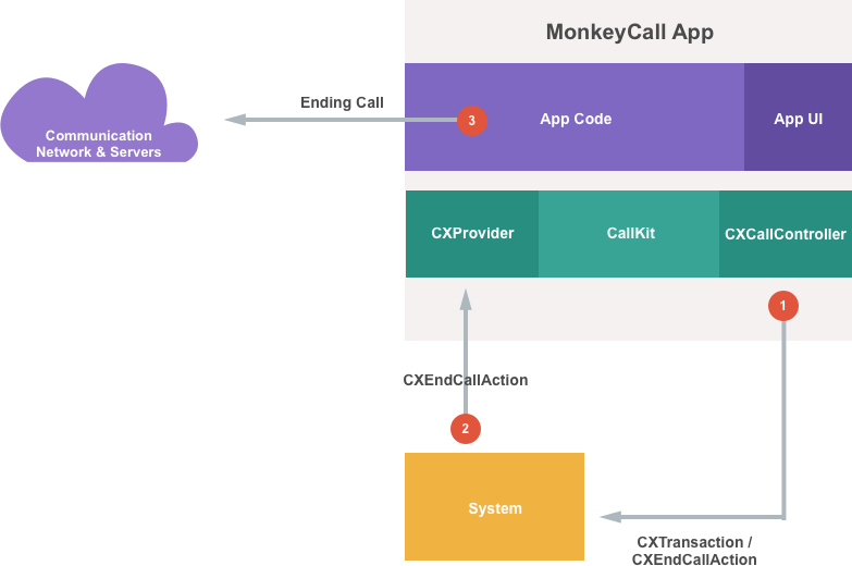 The user terminates the call from within the app's UI