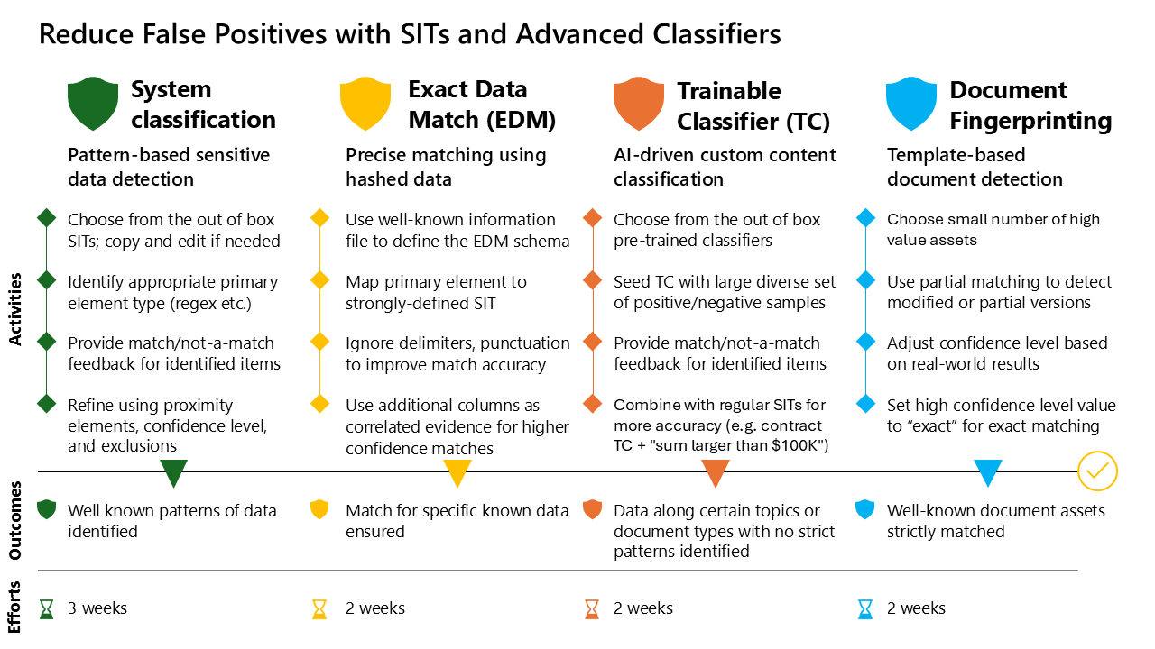 Screenshot of Reduce false positives by using SITs and advanced classifiers - Blueprint.