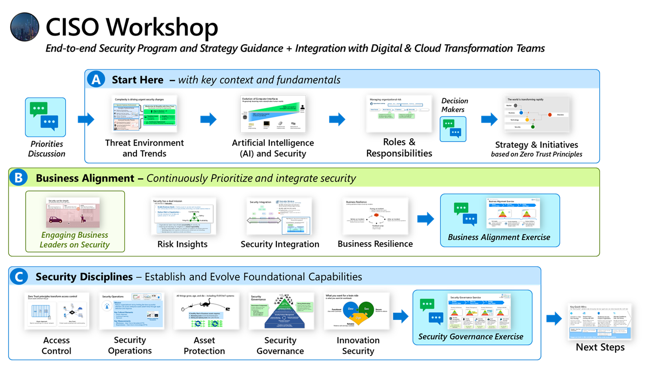 A diagram of the CISO Workshop at a high level.
