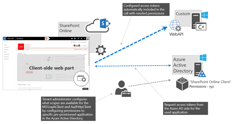 Schema illustrating the flow of requesting, granting and using permissions to Entra ID applications