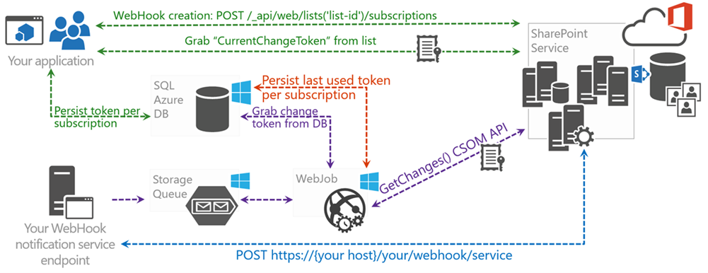 Webhooks reference implementation end-to-end flow