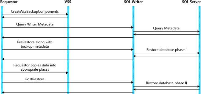 Screenshot of restore process flow.