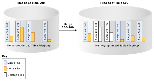 Diagram shows memory optimized table file group.