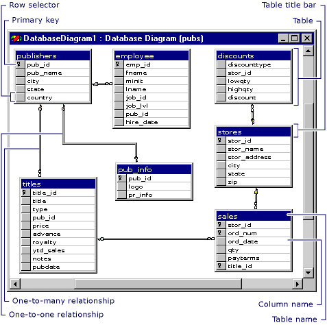 Diagram showing table relationships in a database.
