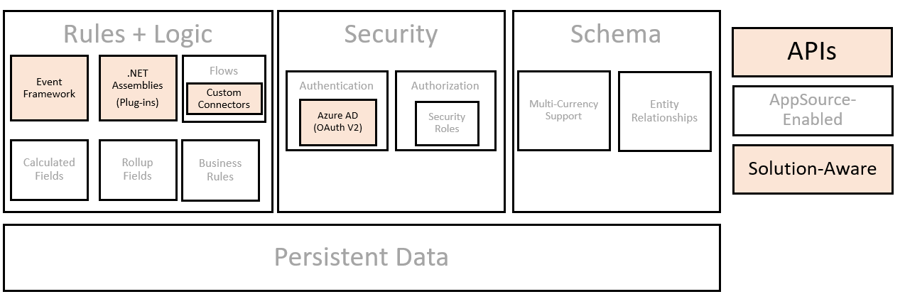 Diagram of high-level view of the architecture.
