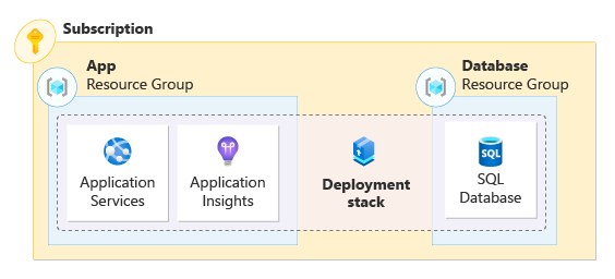 A diagram representing an application's resources managed by a deployment stack and deployed to multiple resource groups.