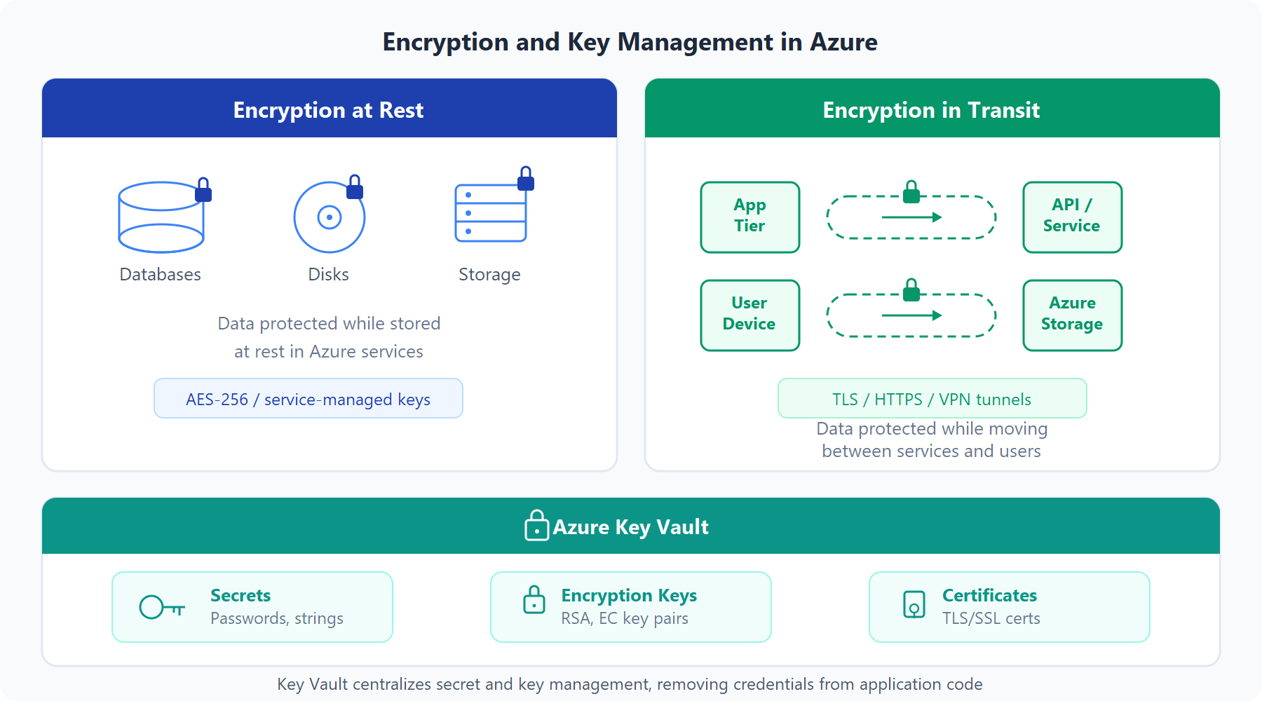 Diagram showing encryption at rest protecting databases, disks, and storage, and encryption in transit protecting data moving between application tiers and users, with Azure Key Vault managing secrets, encryption keys, and certificates for both.