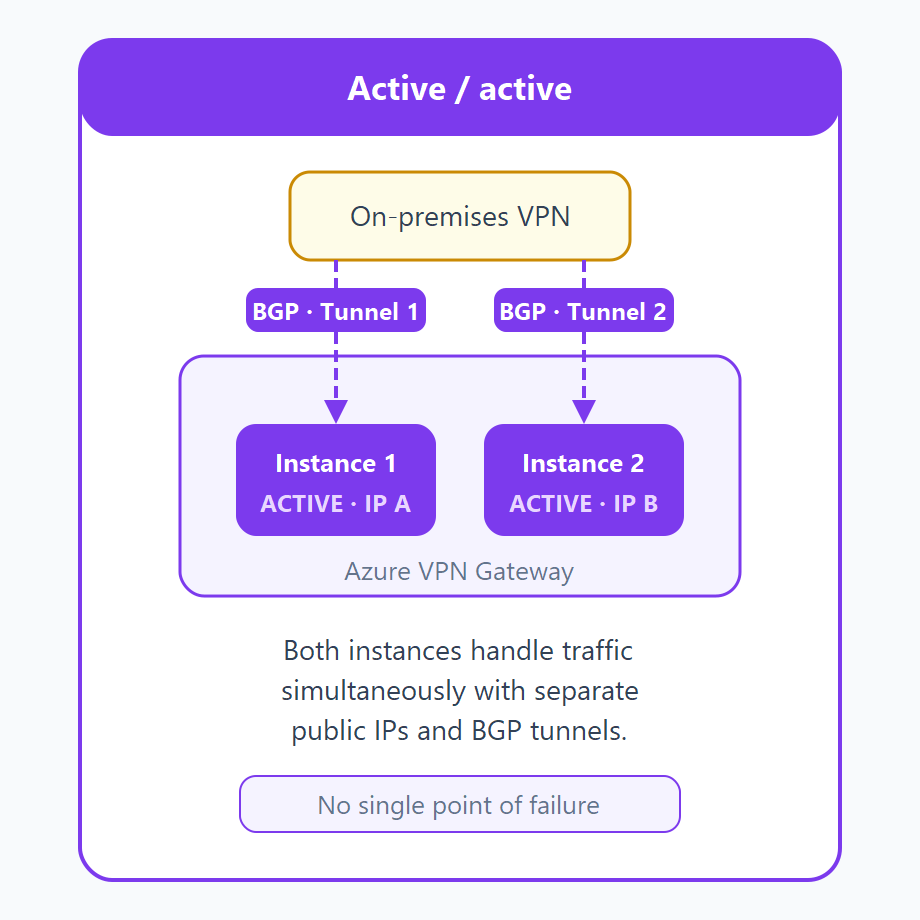 Diagram showing an active-active VPN gateway configuration with BGP routing and dual tunnels.