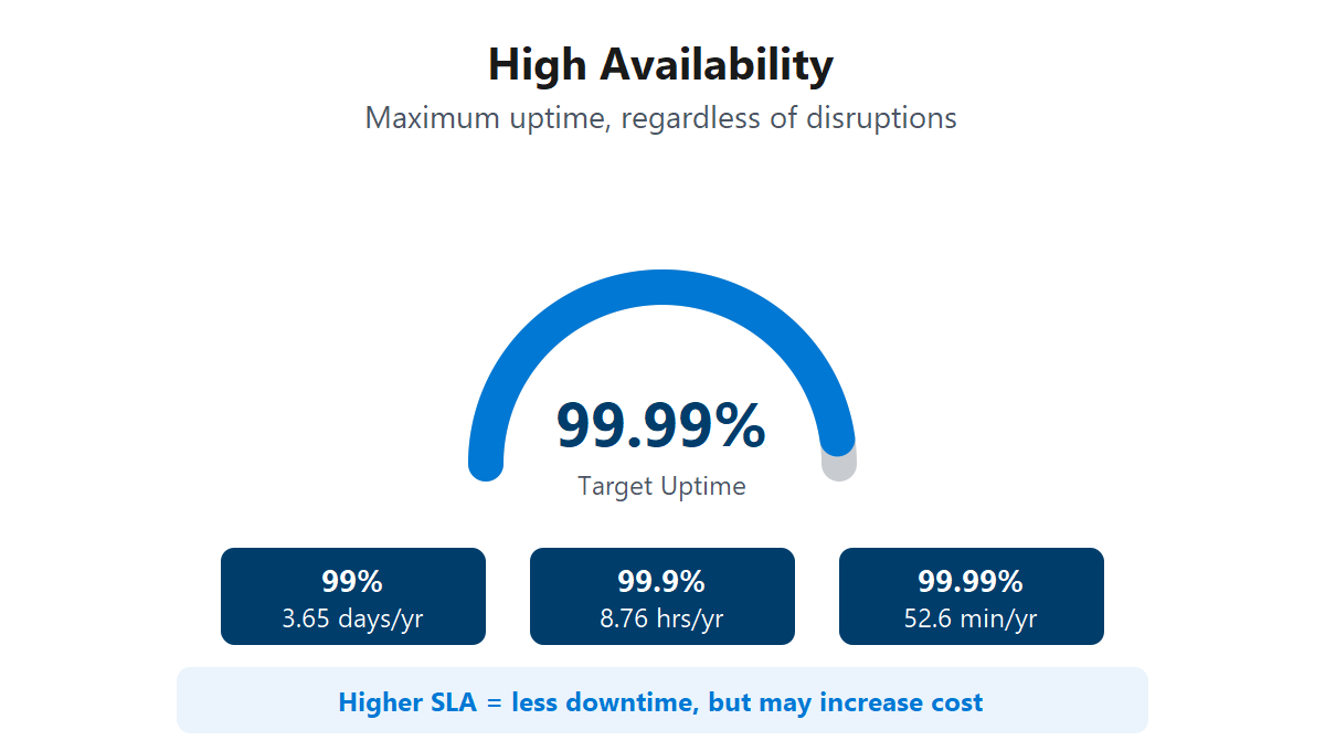 Diagram showing high availability with a 99.99% uptime gauge and SLA tier badges showing allowed downtime per year.