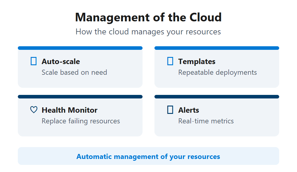 Diagram showing management of the cloud with four cards: auto-scale, templates, health monitor, and alerts.
