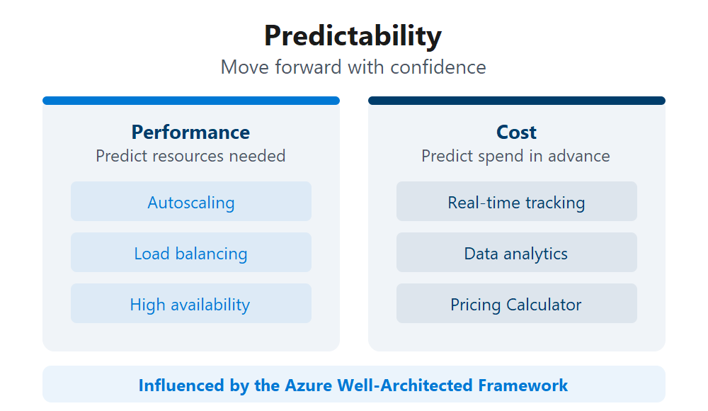 Diagram showing predictability with performance and cost cards listing autoscaling, load balancing, real-time tracking, and pricing tools.