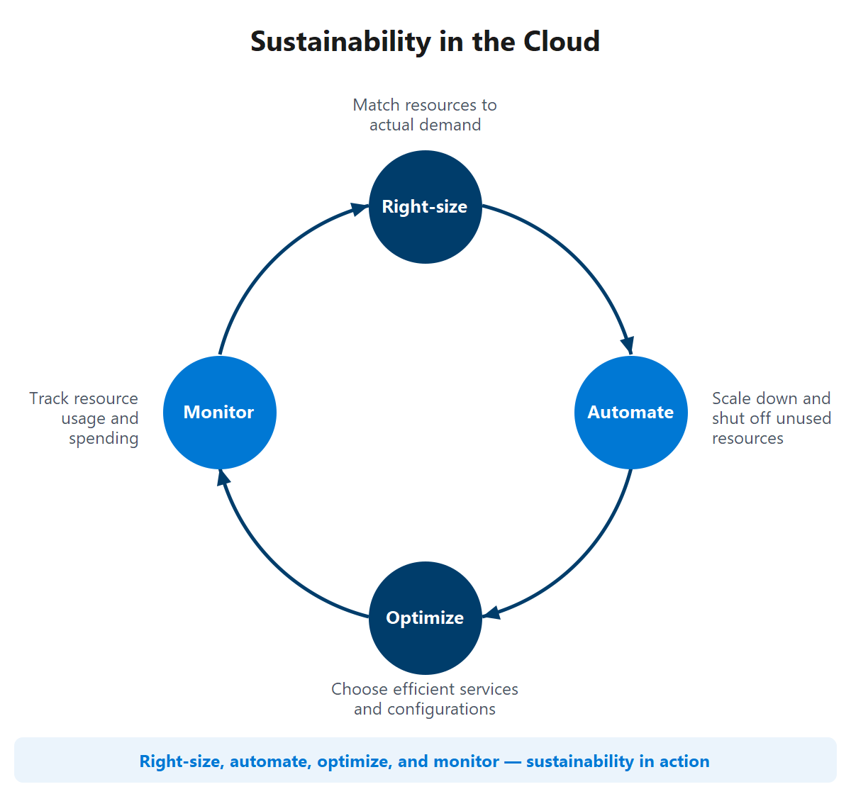 Diagram showing the sustainability optimization cycle: right-size, automate, optimize, and monitor.