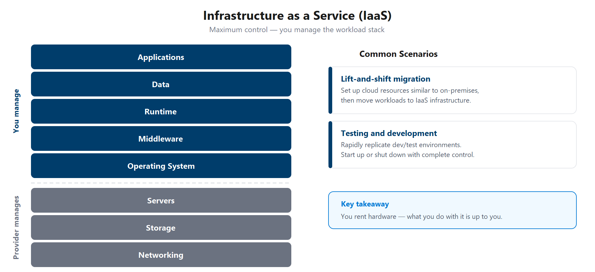 Diagram showing IaaS responsibility split with customer managing OS through applications and provider managing physical infrastructure, plus common scenarios.