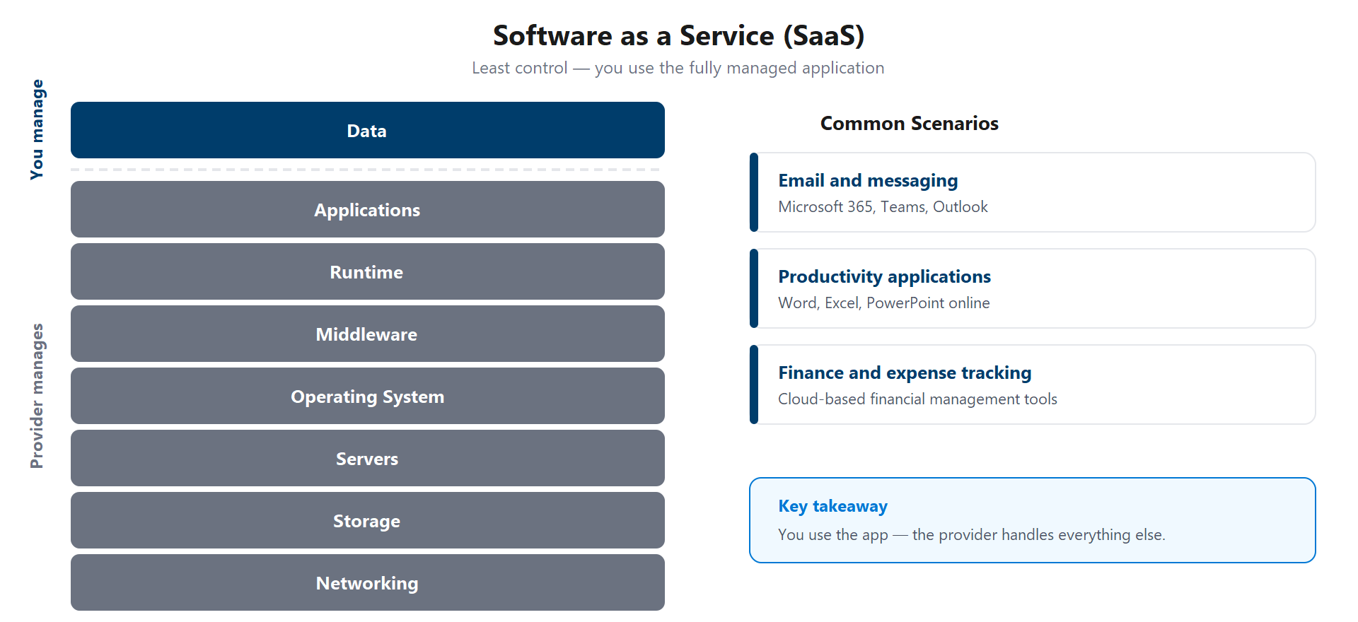 Diagram showing SaaS responsibility split with customer managing data and access and provider managing everything else, plus common scenarios.