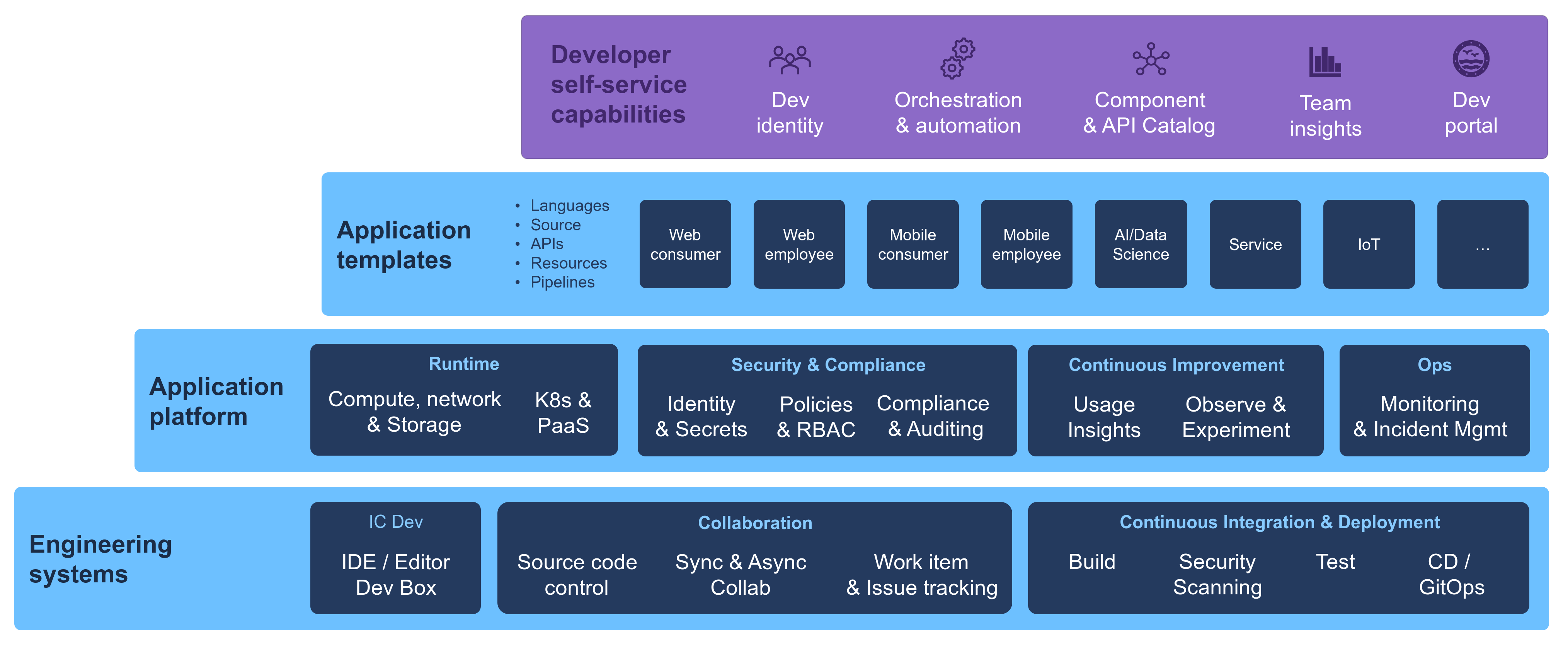 Diagram showing the implementation strategy including engineering systems, application platform, application templates and developer self-service capabilities.