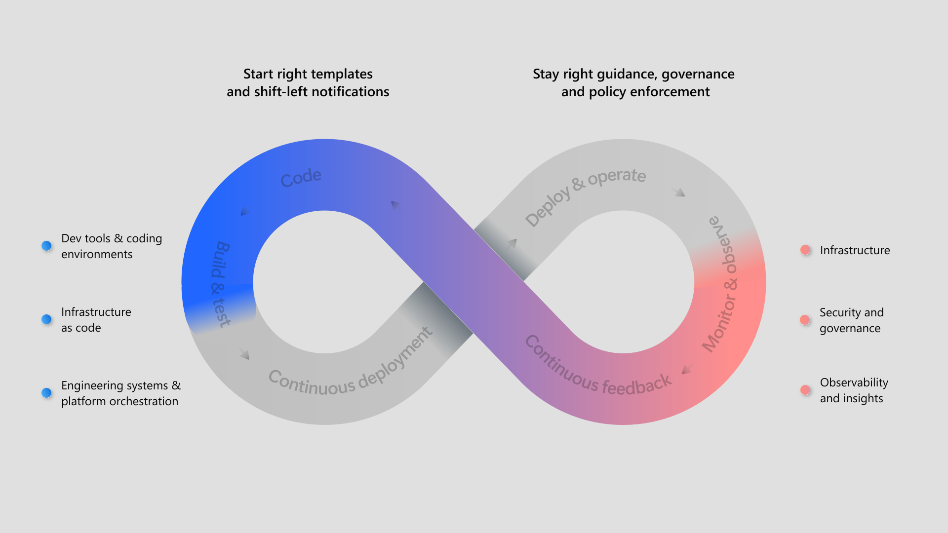 Diagram showing the Platform Engineering lifecycle, including practices and tools.