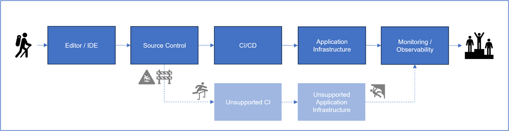 Diagram showing the blaze paved path with unsupported CI and CD.