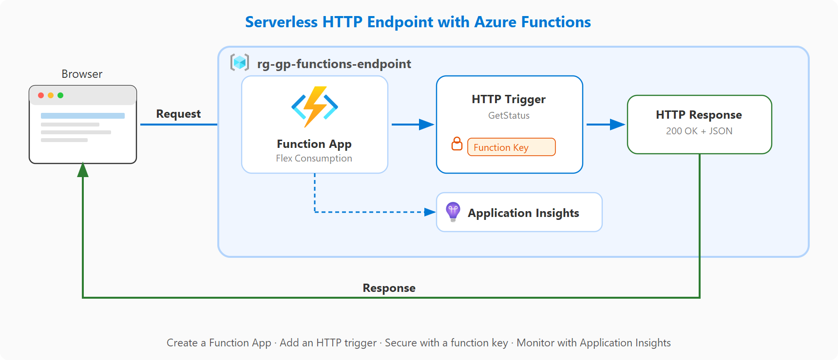 Diagram of a serverless HTTP endpoint using Azure Functions with an HTTP trigger, function key, and Application Insights.