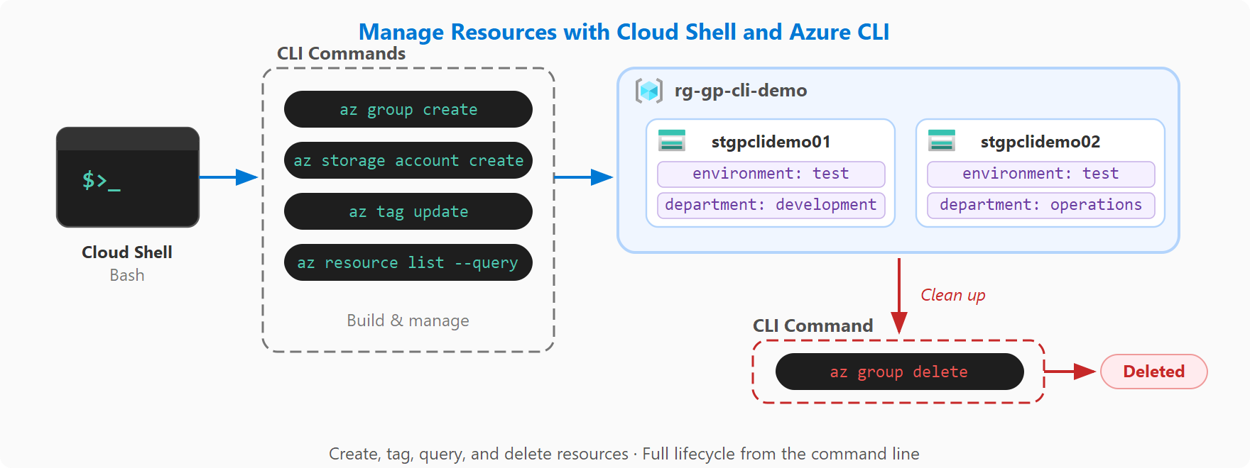 Diagram showing the Cloud Shell CLI workflow from Bash commands through resource creation, tagging, querying, and cleanup.