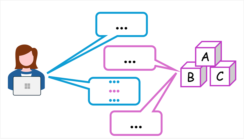 Diagram of a conversation with multiple prompts and completions.