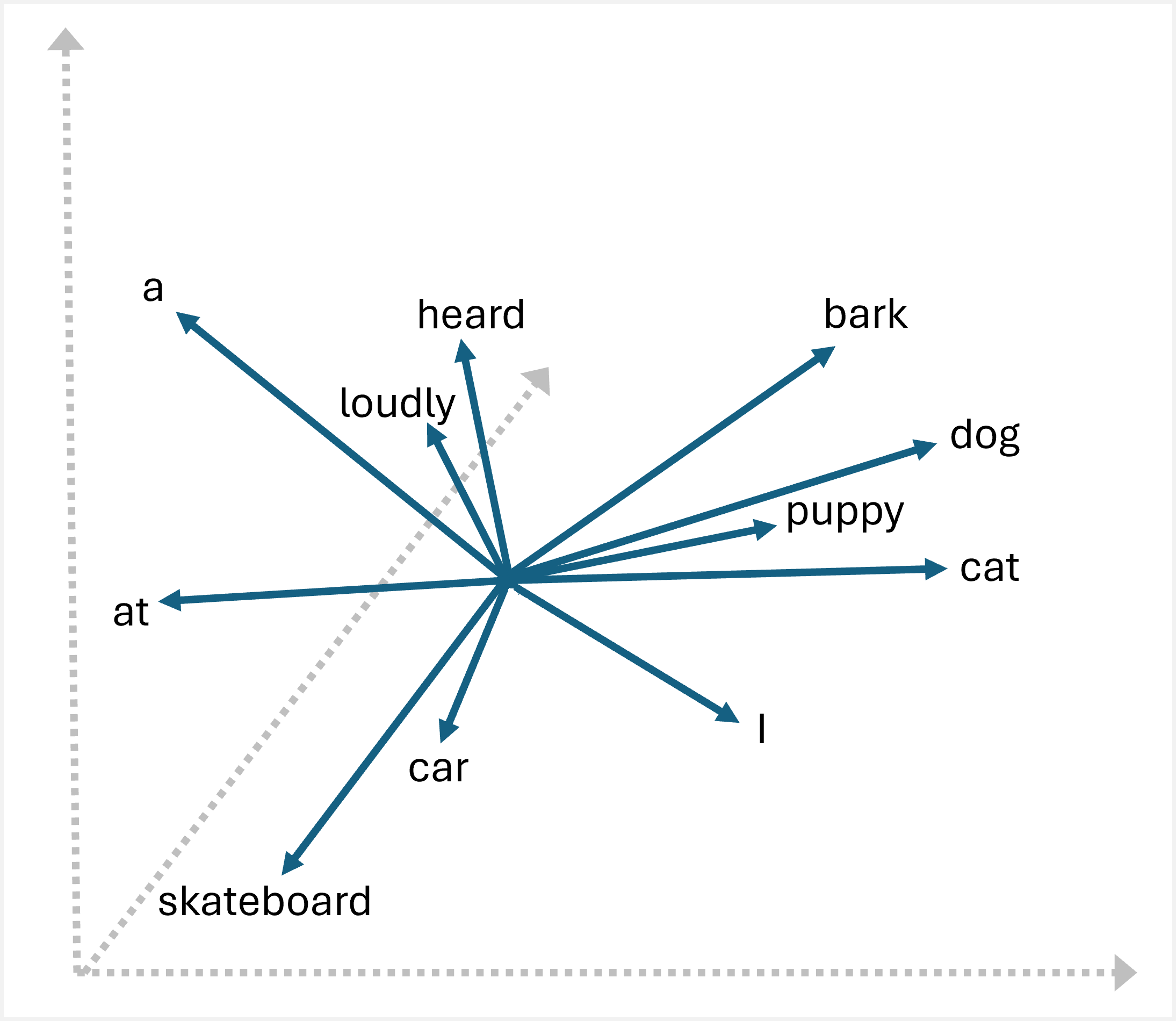 Diagram of embedding vectors for tokens in three-dimensions.